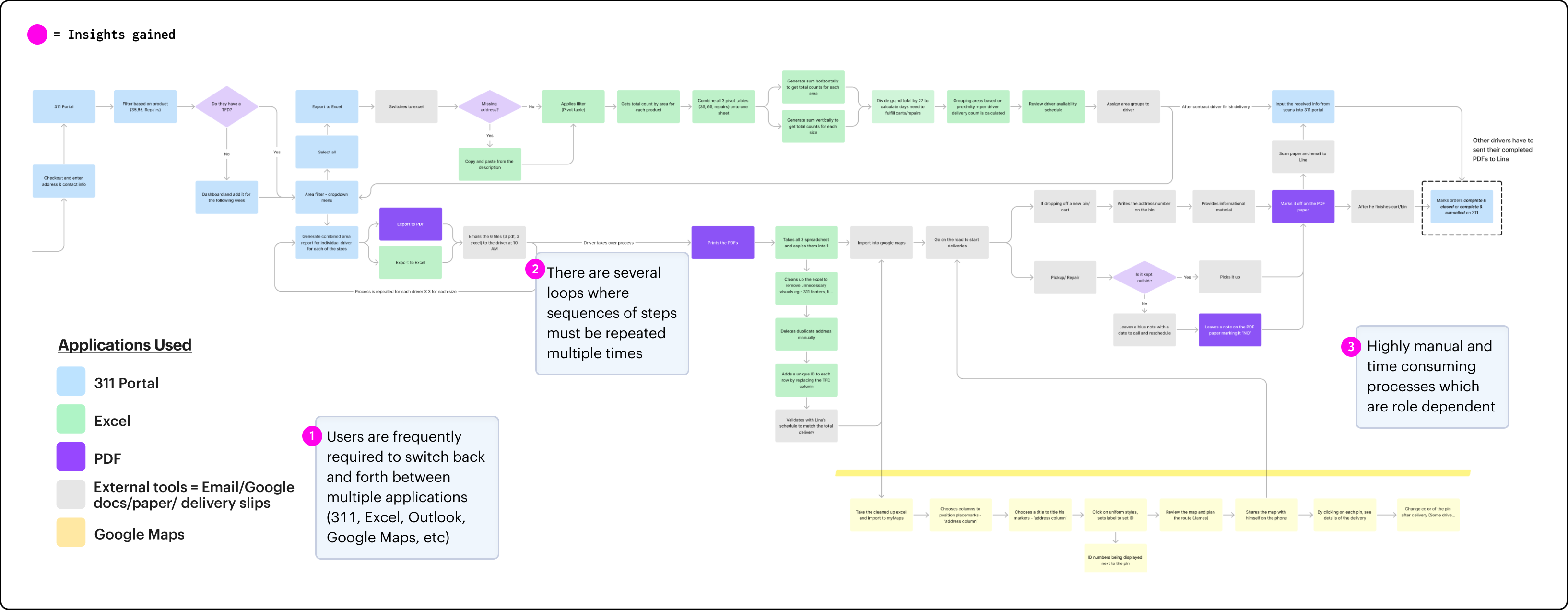 Process